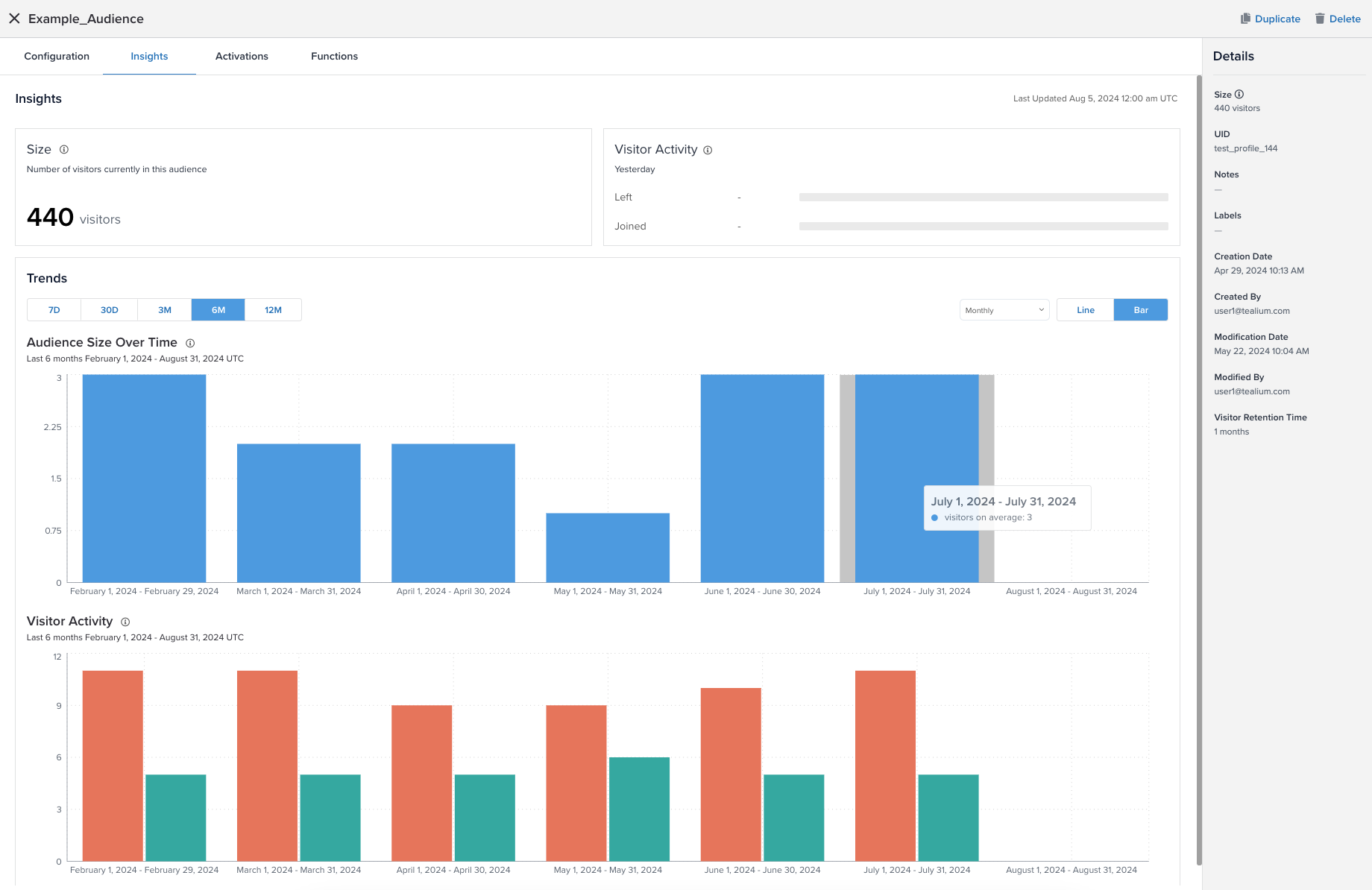 graphs showing visitors per day and visitor activity for the audience graphs showing visitors per day and visitor activity for the audience